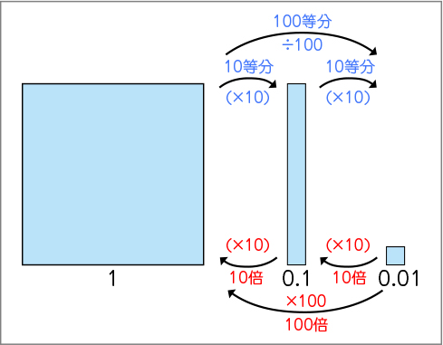 図表４