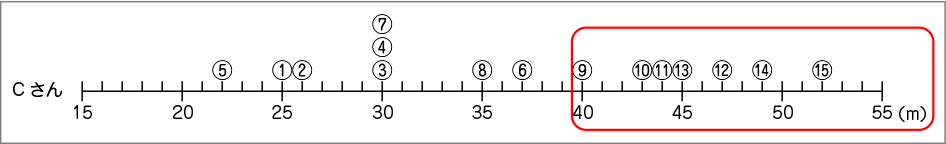 図表８