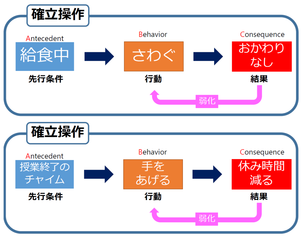 ・（先行条件）給食中→（行動）さわぐ→（結果）おかわりなし→（行動が弱化される）

・（先行条件）授業終了のチャイム→（行動）手を挙げる→（結果）休み時間が減る→（行動が弱化される）