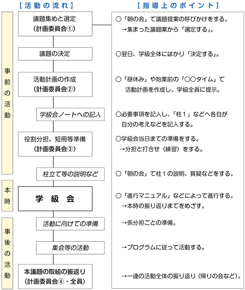 活動の流れ図版