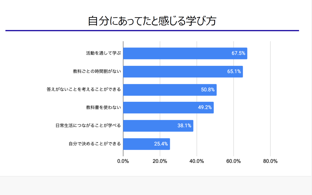 学び方についての調査結果を示した棒グラフ