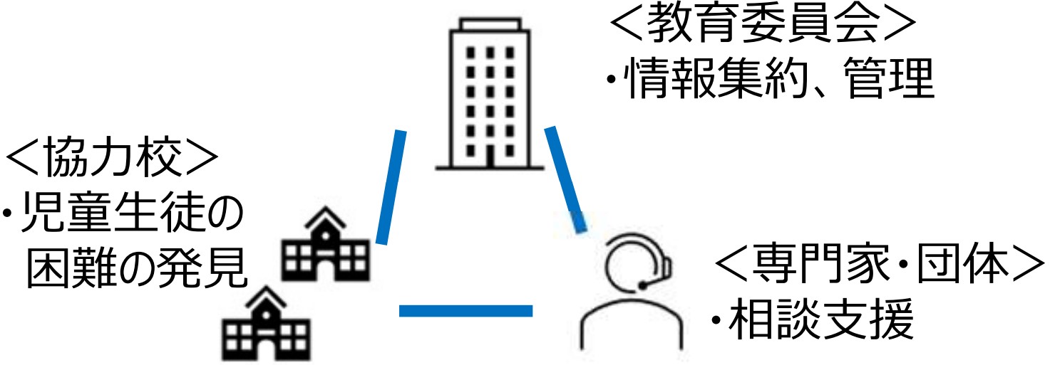 ギフテッドについての相談支援体制構築に関する概念図