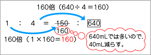 図表４