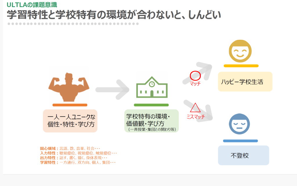 ULTRAの課題意識(不登校の本質的原因)を分かりやすく図示した画像