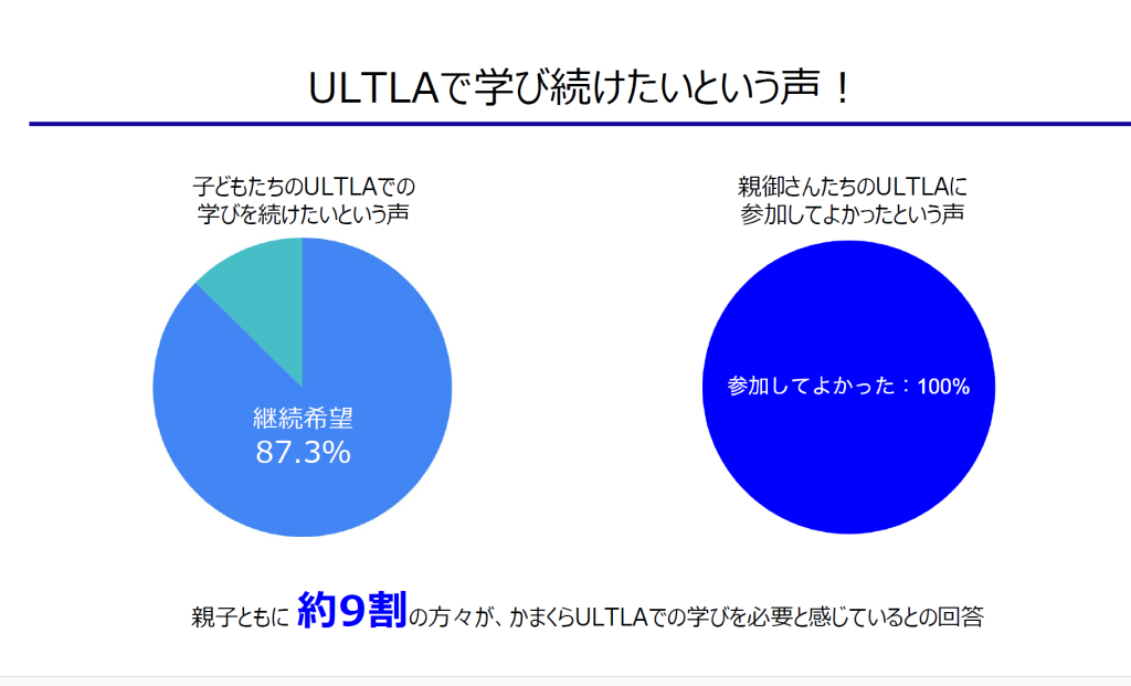 参加者の「ULTLAでの学びを続けたい」という声の比率を示した円グラフ