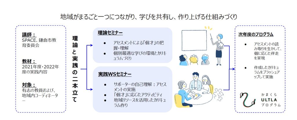 「地域が丸ごと１つにつながり、学びを共有し、作り上げる仕組み作り」の概念図