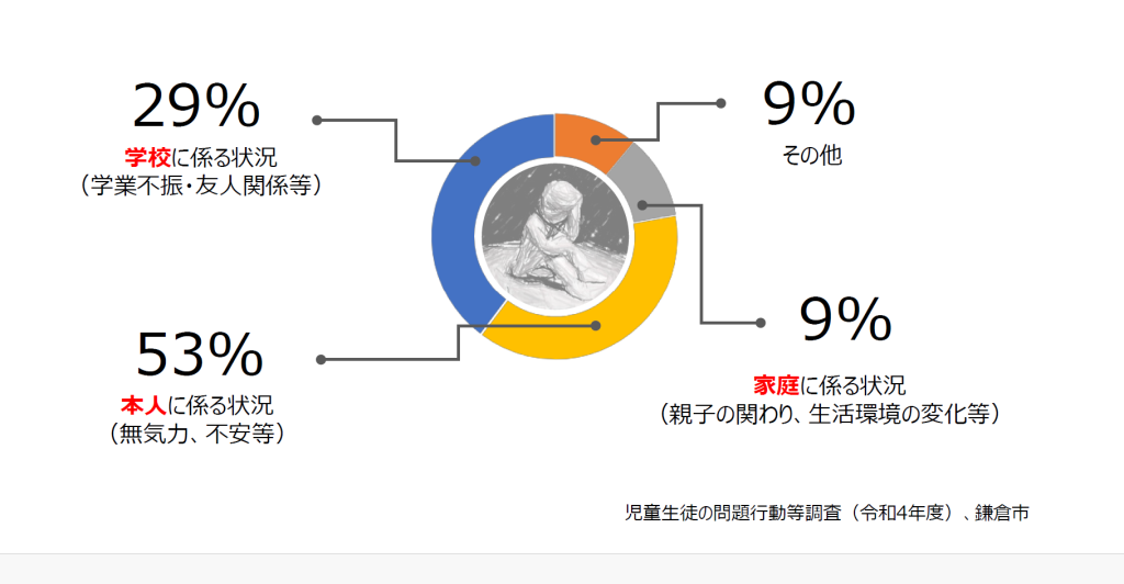 不登校の要因調査の結果を示した円グラフ