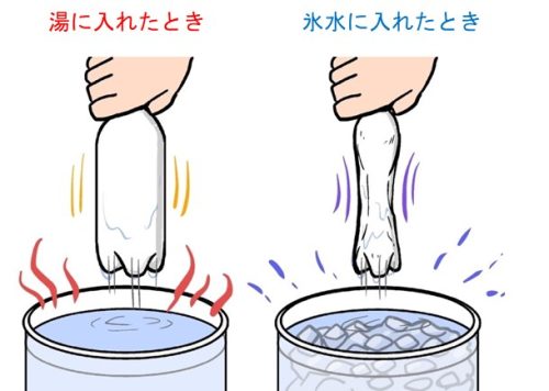 空のペットボトルを湯や氷水の中に入れようとしている様子のイラスト