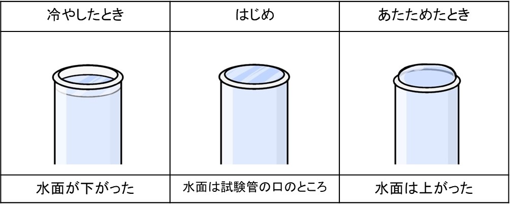 試験管に入れた水をあたためたり冷やしたりしたときの様子をまとめた表の画像