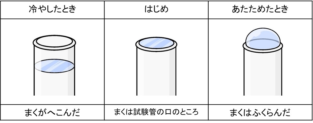 試験管をあたためたり冷やしたりしたときの様子をまとめた表の画像