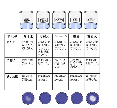 水よう液をまとめた表の画像