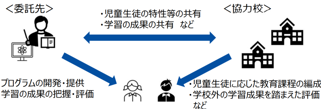 これまでの実践事例をどう学校教育課程に落とし込むか、の説明図