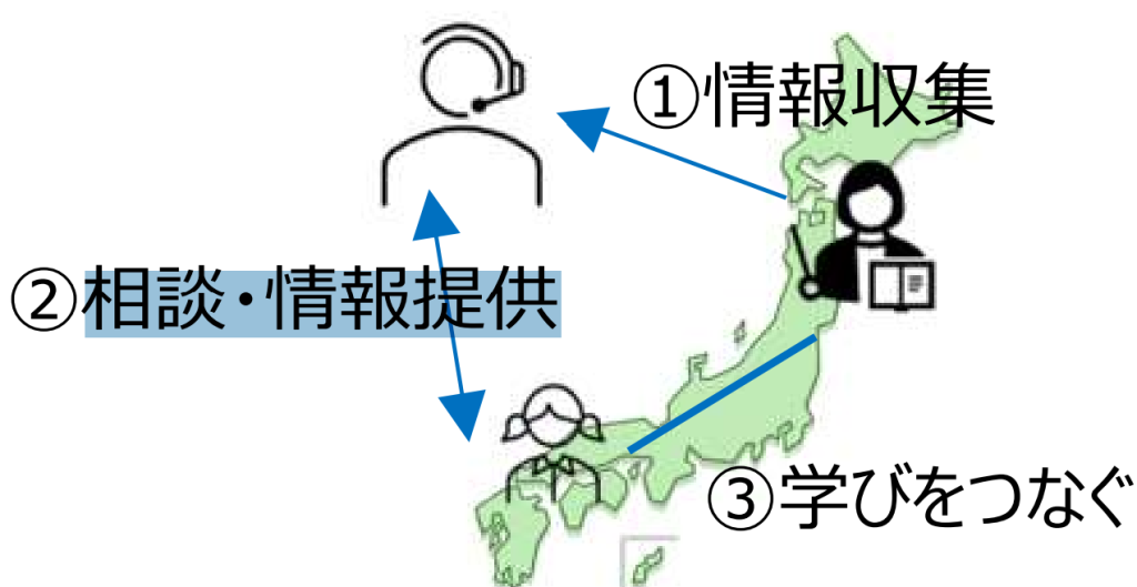 全国的な取組についての概念図