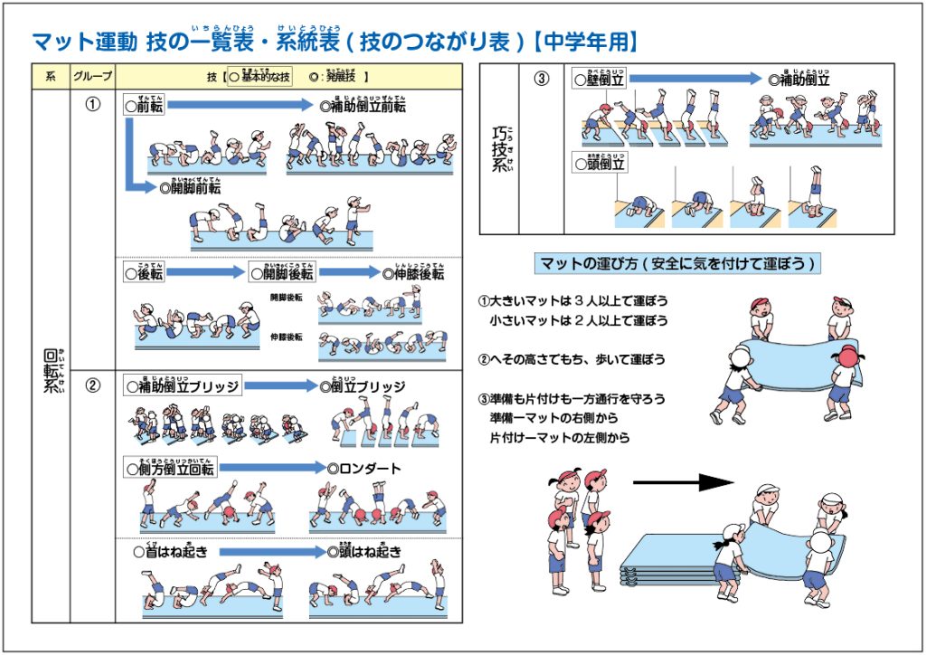 小４「B器械運動（マット運動）」「目指せ マイゴール！〜マットランド編〜」　マット運動　技の一覧表・系統表（技のつながり表）中学生用