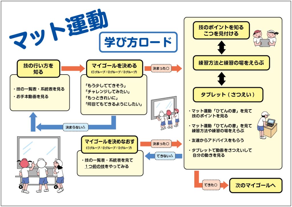 小４「B器械運動（マット運動）」「目指せ マイゴール！〜マットランド編〜」　マット運動学び方ロード