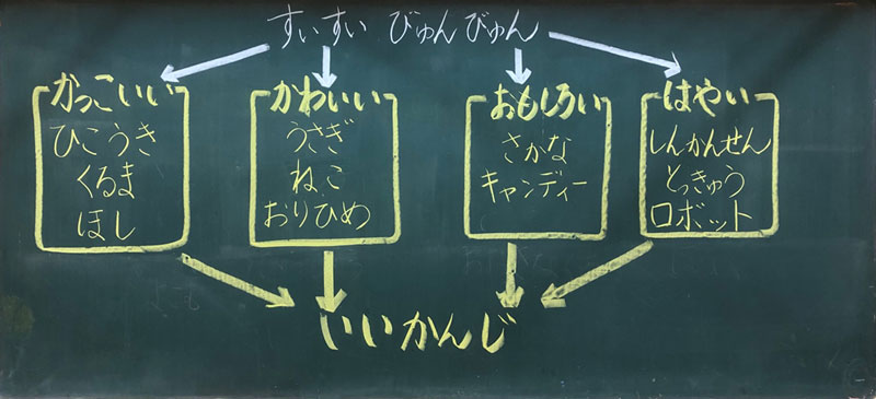 小１図画工作科　滑らせる動きから感じて表す「すいすい　びゅんびゅん」　題材の目的の板書　