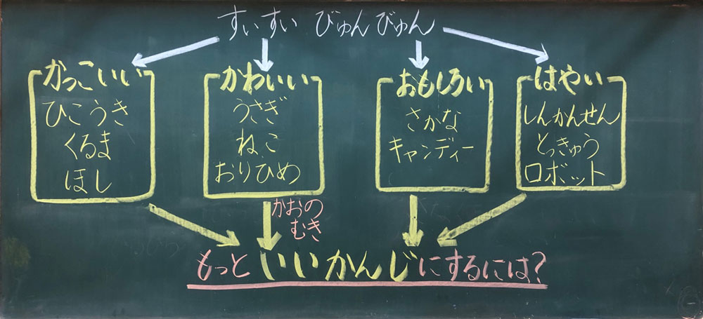 小１図画工作科　滑らせる動きから感じて表す「すいすい　びゅんびゅん」　題材の目的の板書　