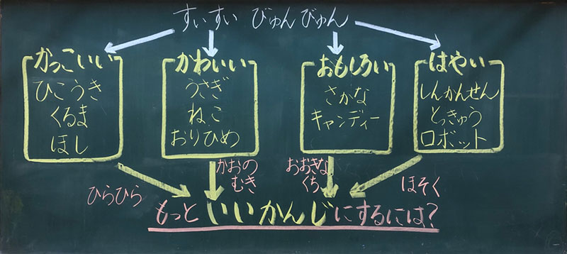 小１図画工作科　滑らせる動きから感じて表す「すいすい　びゅんびゅん」　題材の目的の板書　