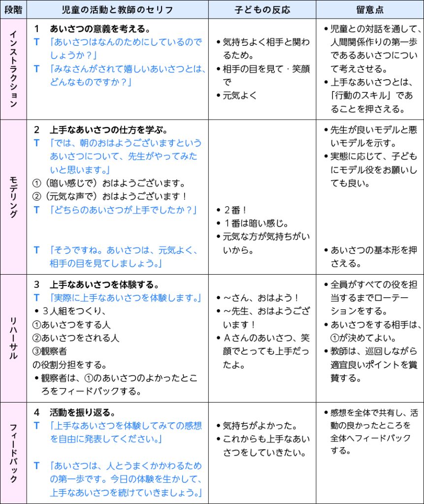 表組　指導の実際