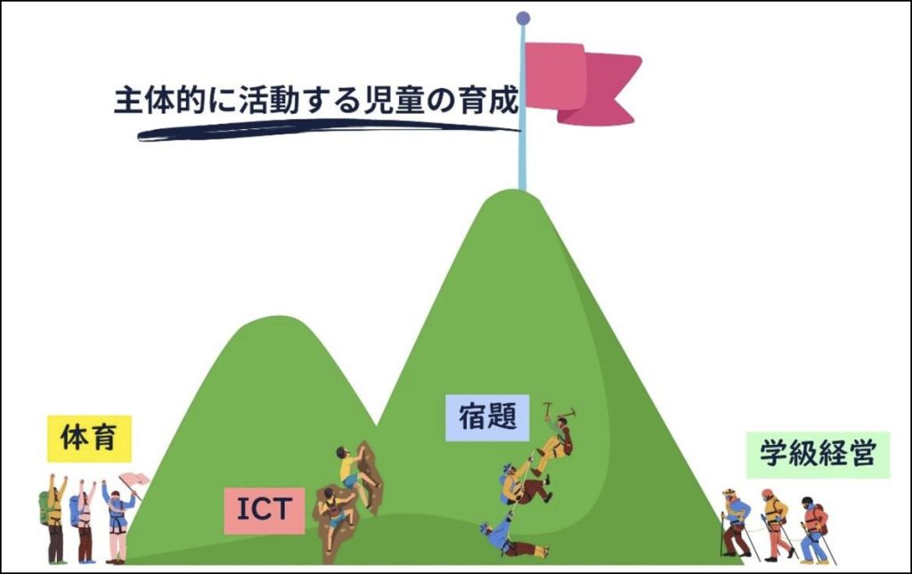 山頂の研究主題『主体的に活動する児童の育成』に到達するまでのルート（手段）は、「体育・ICT・宿題・学級経営…」など複数ある。