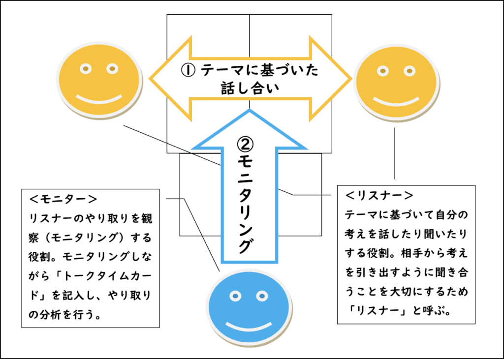 「リスナー」と「モニター」の子供たちがテーマに基づいた話し合いを行う学習プログラム『トークタイム』