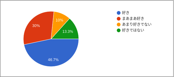 アンケート結果２