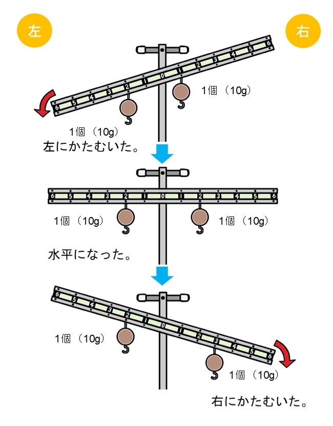 実験用てこのうでが動いている様子のイラスト