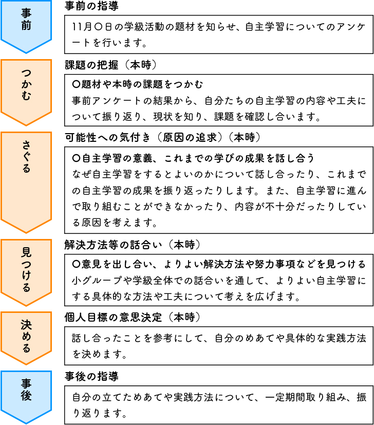 図表「学習過程」