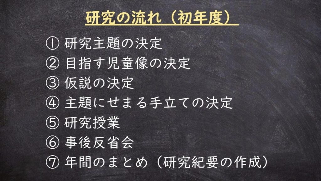 研究の流れ（初年度）
①研究主題の決定
②目指す児童像の決定
③仮説の決定
④主題にせまる手だての決定
⑤研究授業
⑥事後反省会
⑦年間のまとめ（研究紀要の作成）