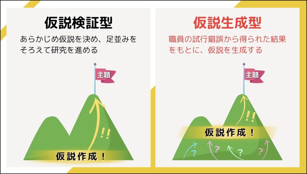 左：Before「仮説検証型」、右：After「仮説生成型」