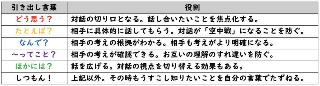 「引き出し言葉」とその役割