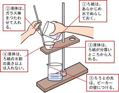 ろ過の手順を説明したイラスト