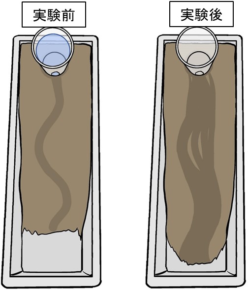 土に水を流す実験前と実験後のイラスト