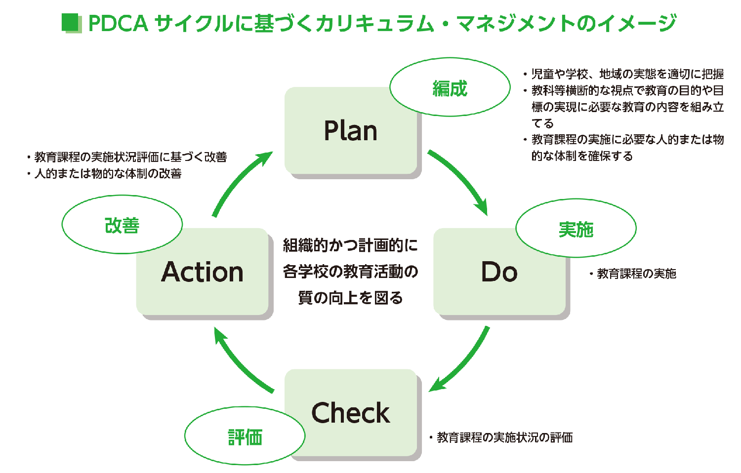 PDCAサイクルに基づくカリキュラム・マネジメントのイメージ