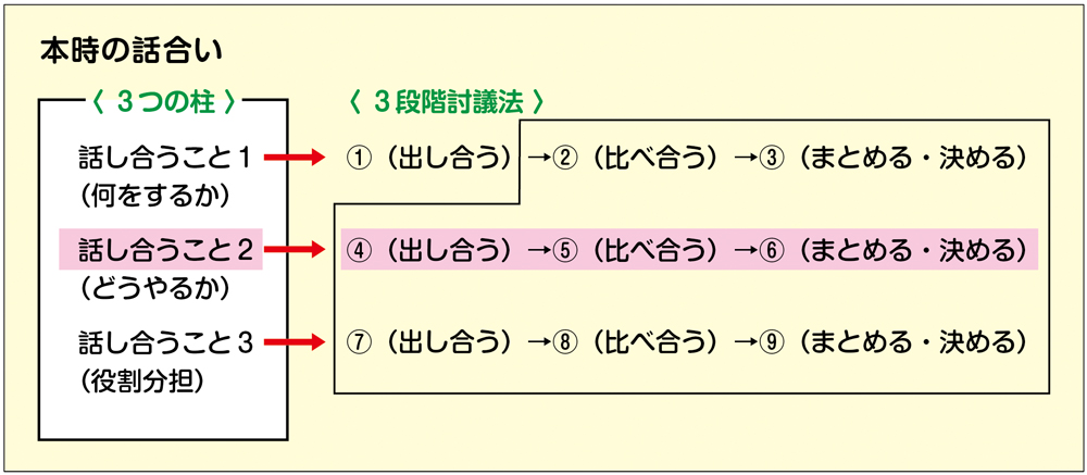 ３つの柱と３段階論技法の図