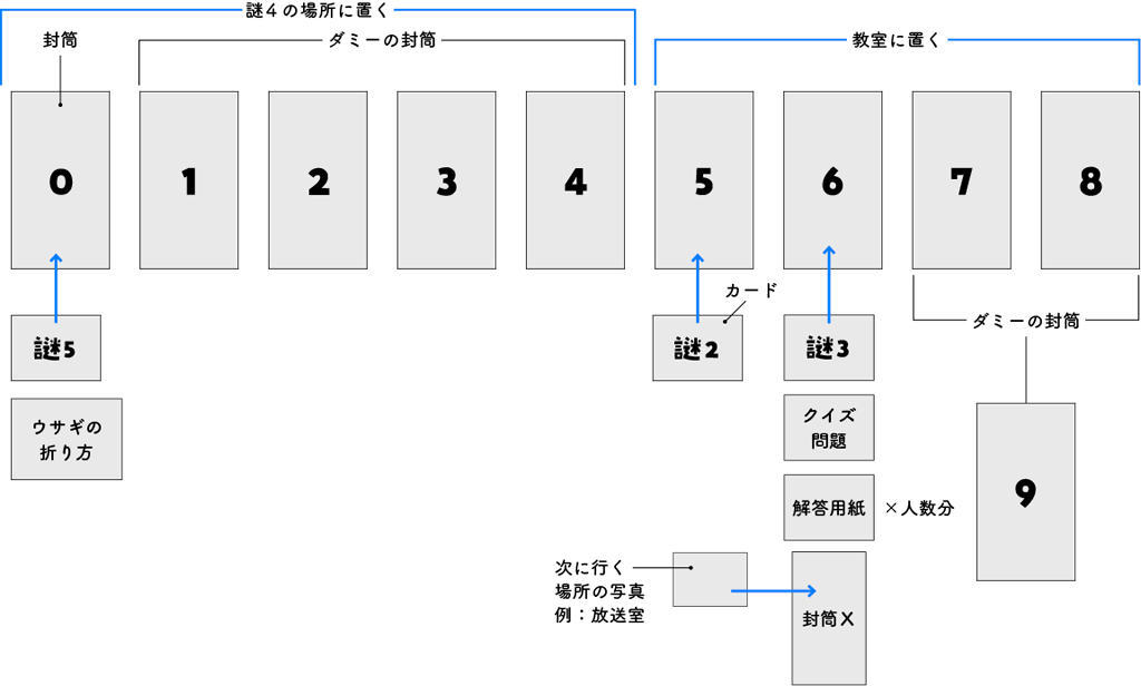 図２