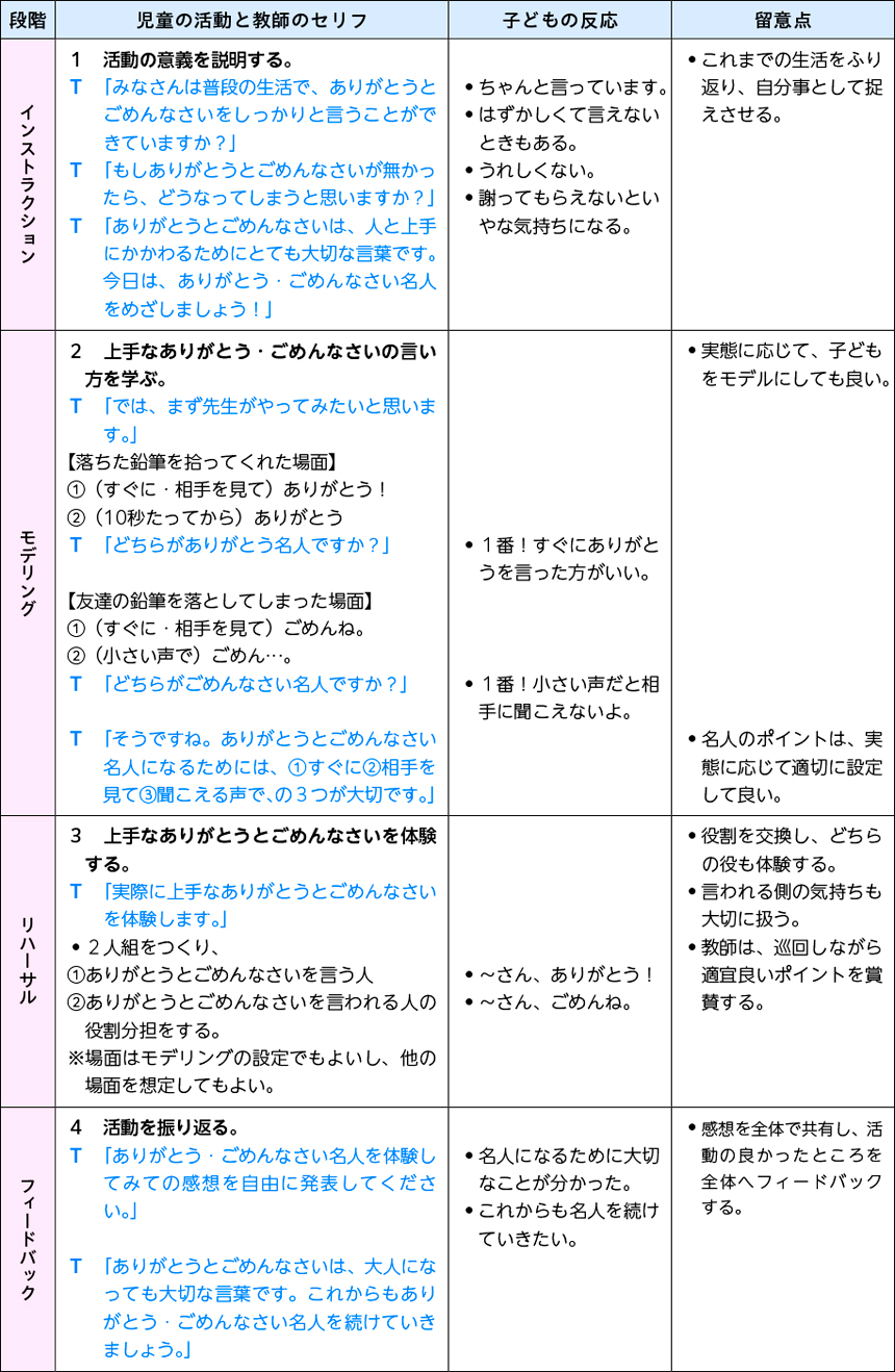 図表１　指導の実際