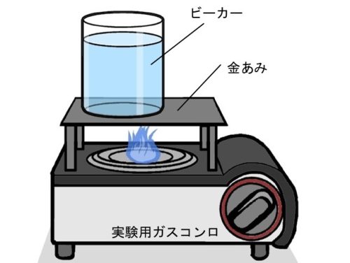 実験用ガスコンロを使って、ビーカーの底の端を温めているイラスト