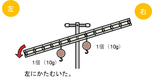 実験用てこのうでが左に傾いているイラスト