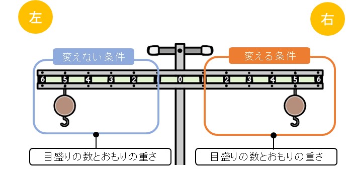 おもりの位置（目盛りの数）を変えたときと変えないときの実験用てこのうでのイラスト