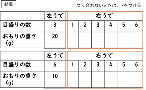 おもりの位置（目盛りの数）とおもりの重さをｍまとめた表のイラスト