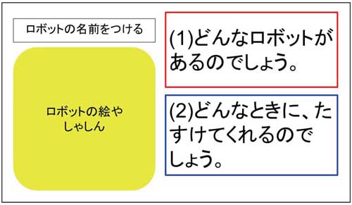 小２国語「ロボット」板書の技術　図かんの例