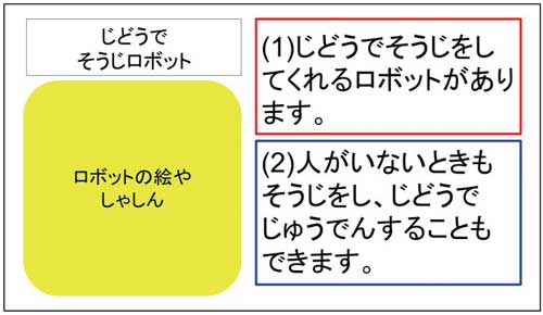 小２国語「ロボット」板書の技術　図かんの例