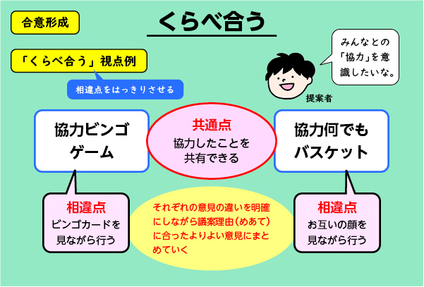 図表　「くらべ合う」ときのポイント