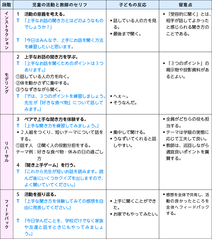 図表２　指導の実際