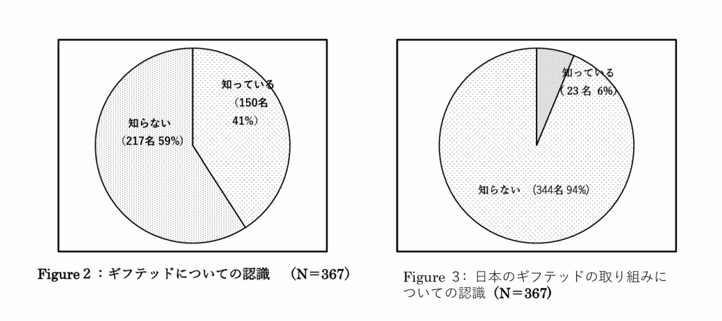 「保育者のギフテッドに関する認識」についての調査結果を示した円グラフ