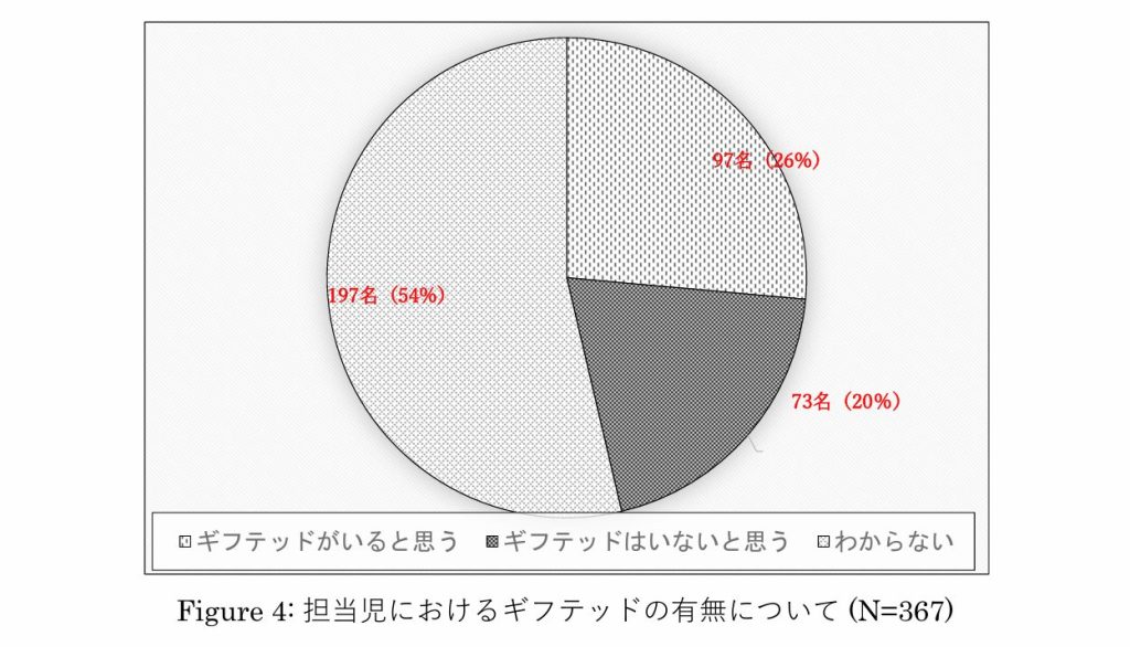 「ギフテッド担当経験」の調査結果を示した円グラフ