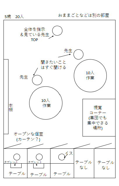 参加者から提案された環境デザインの例　その１