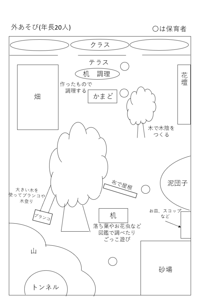 参加者から提案された環境デザインの例　その２(外遊びの環境)