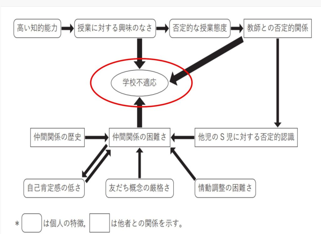 本郷一夫(2023)知的ギフテッド児の発達と学校適応 : 自己肯定感と仲間関係の発達,LD研究 32(4),266-272　（是永先生の資料より抜粋）